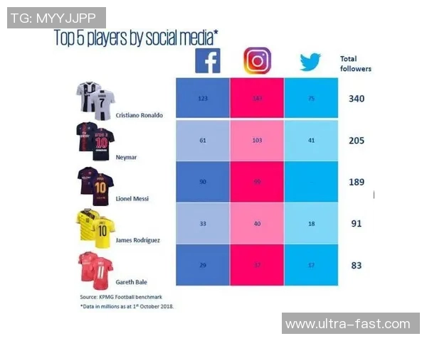 足球明星社交媒体粉丝增长趋势分析与影响力探讨